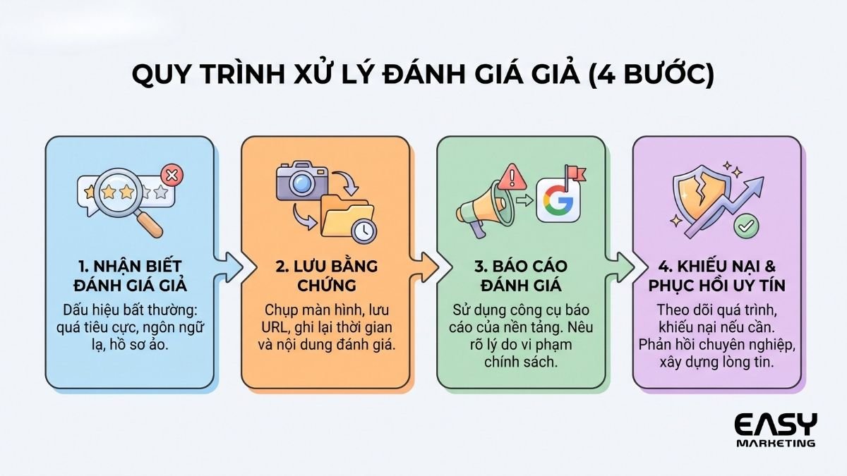 Quy trình báo cáo và kháng nghị review 1 sao trên Google Business Profile